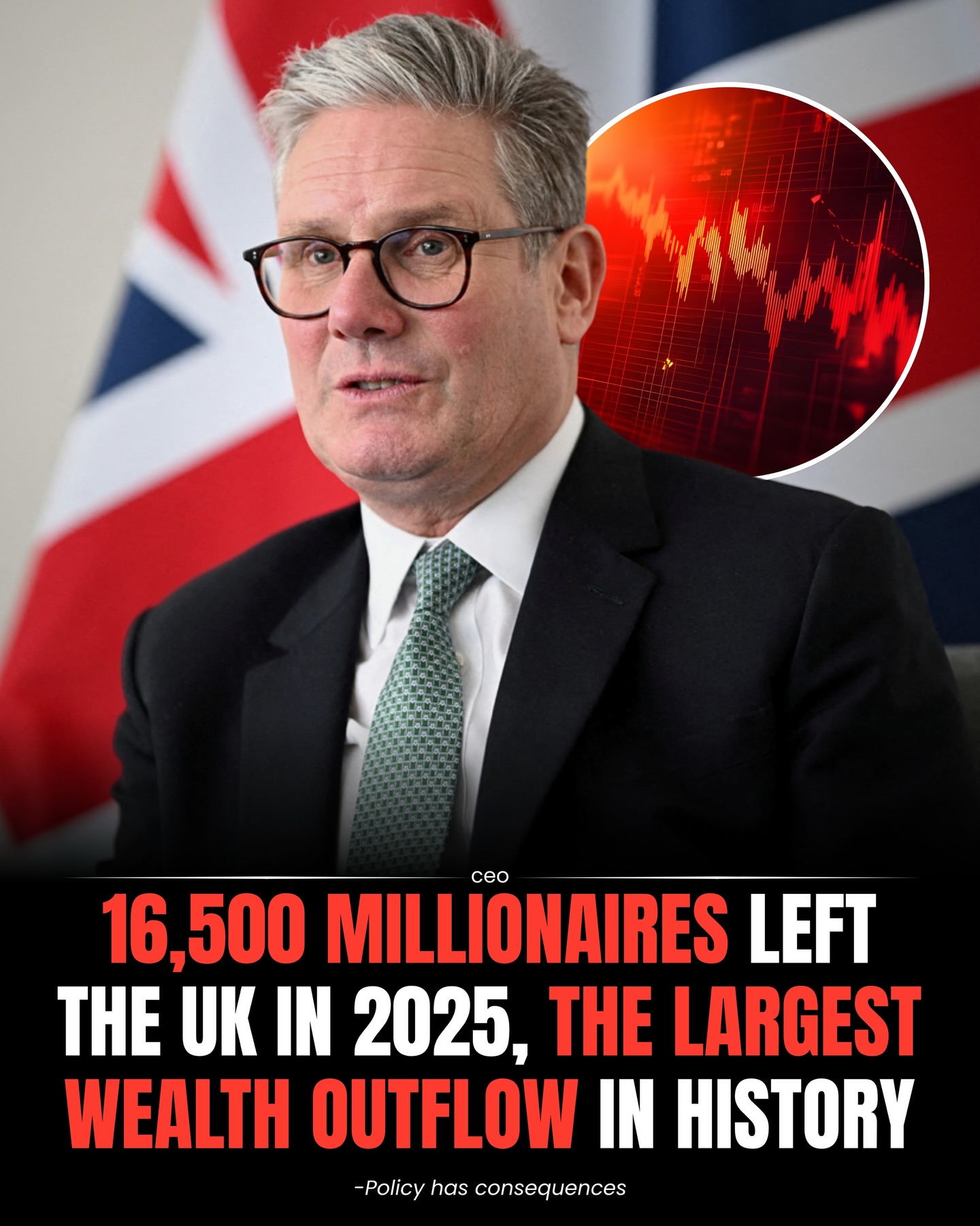 An estimated 16,500 millionaires left the UK in 2025, marking the largest millionaire outflow ever recorded for a single country in migration reports