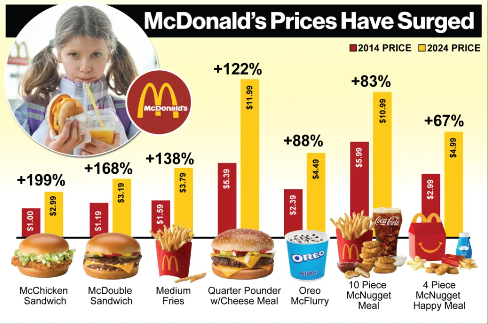 From Pocket Change to Pricey Combos: How McDonald’s Meal Prices Have Changed Over Time