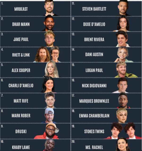 Top 15 Richest Content Creators in the World: Inside the New Digital Elite